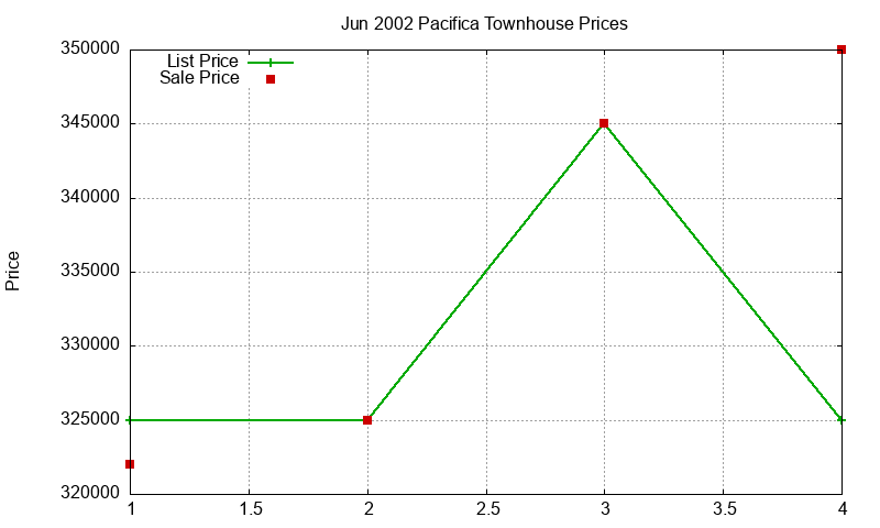 Pacifica Townhouses Just Sold 2002-06