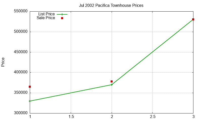 Pacifica Townhouses Just Sold 2002-07
