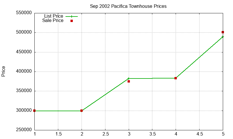 Pacifica Townhouses Just Sold 2002-09