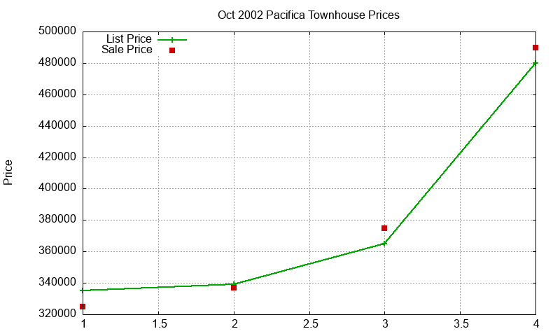 Pacifica Townhouses Just Sold 2002-10