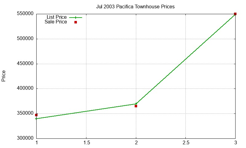 Pacifica Townhouses Just Sold 2003-07 Pacifica Townhouses Just Sold 2003-07