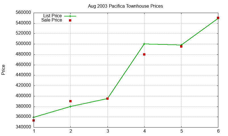 Pacifica Townhouses Just Sold 2003-08