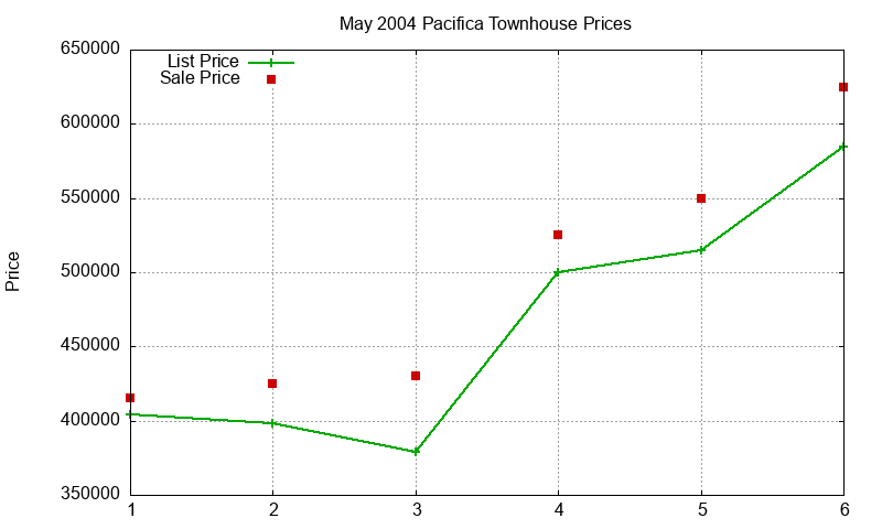 Pacifica Townhouses Just Sold 2004-05