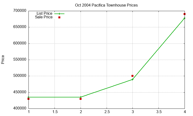Pacifica Townhouses Just Sold 2004-10
