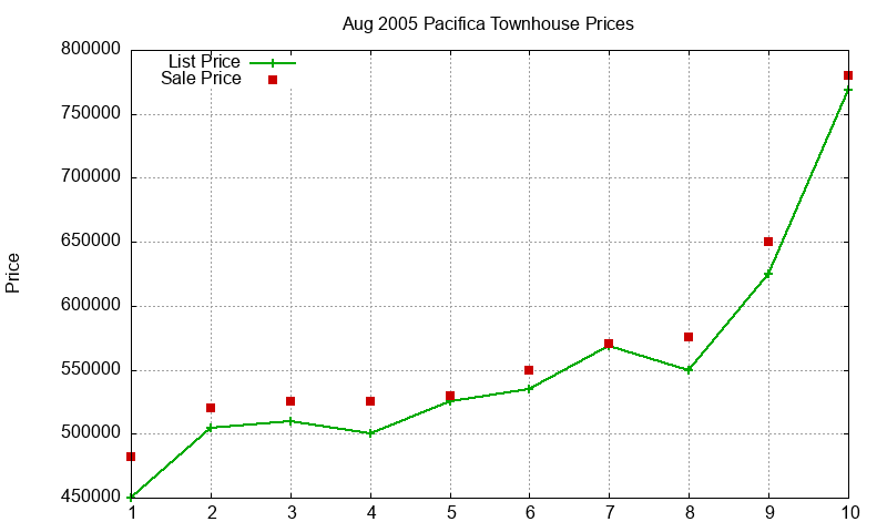 Pacifica Townhouses Just Sold 2005-08