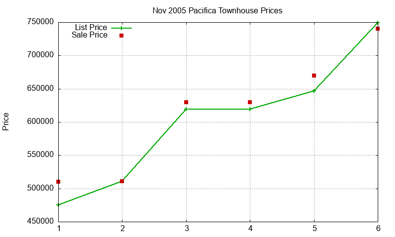 Pacifica Townhouses Just Sold 2005-11