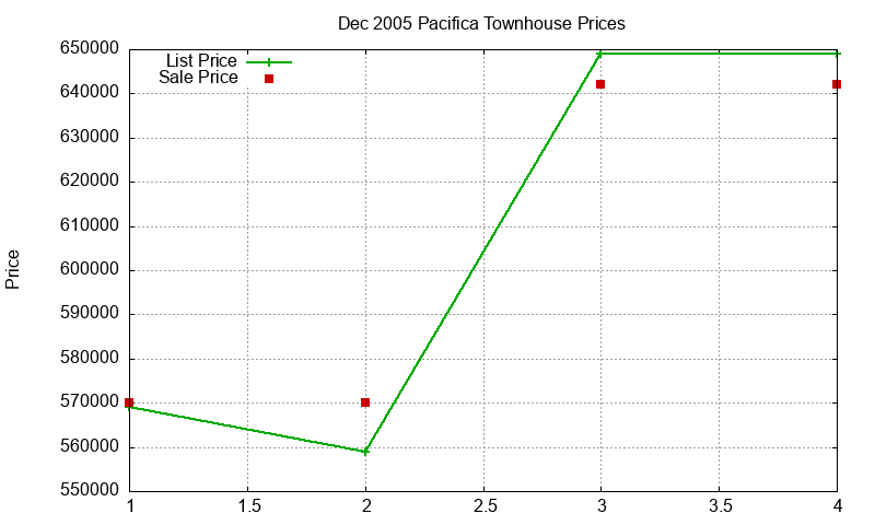 Pacifica Townhouses Just Sold 2005-12