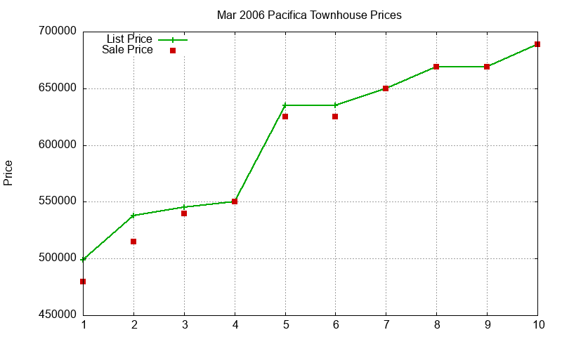 Pacifica Townhouses Just Sold 2006-03 Pacifica Townhouses Just Sold 2006-03