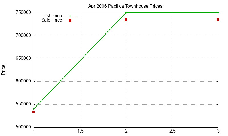 Pacifica Townhouses Just Sold 2006-04 Pacifica Townhouses Just Sold 2006-04