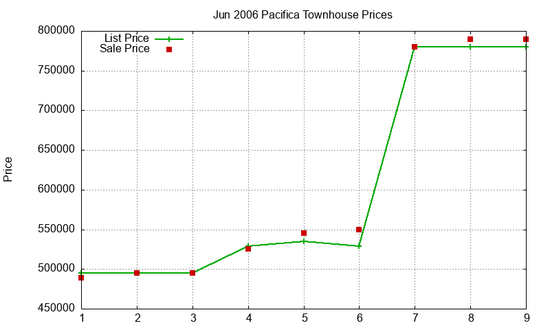 Pacifica Townhouses Just Sold 2006-06