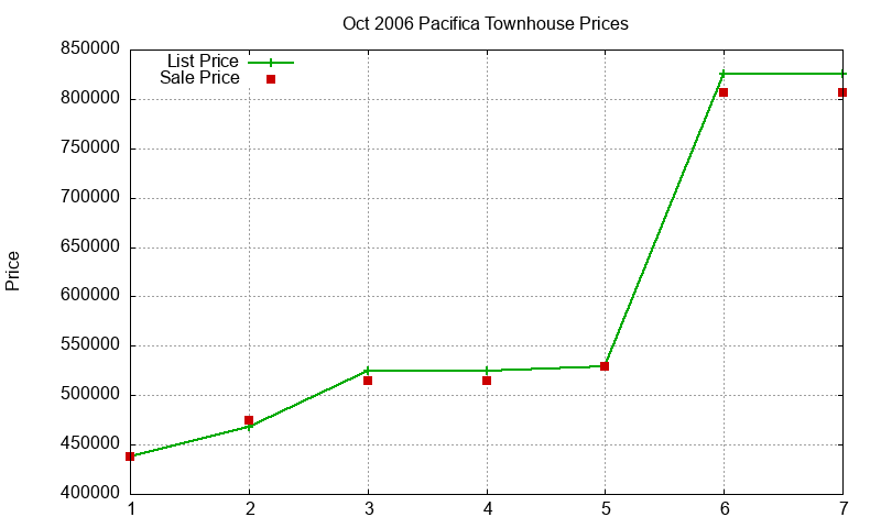 Pacifica Townhouses Just Sold 2006-10 Pacifica Townhouses Just Sold 2006-10