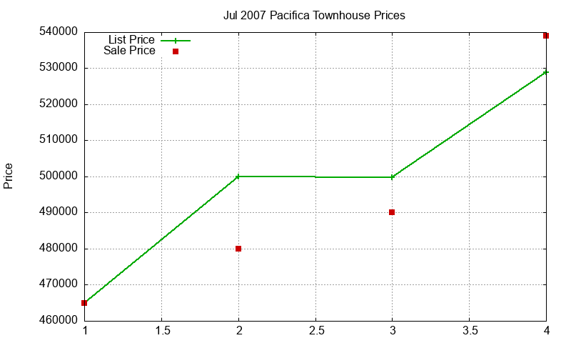 Pacifica Townhouses Just Sold 2007-07 Pacifica Townhouses Just Sold 2007-07