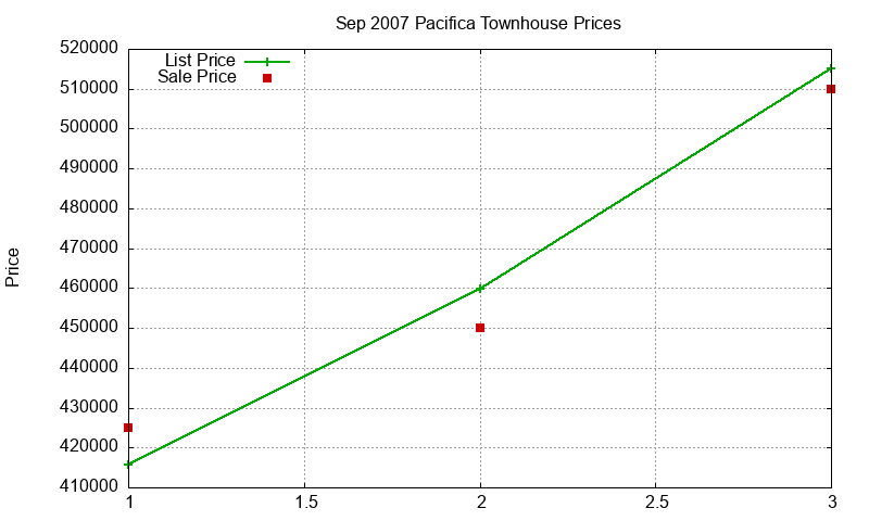 Pacifica Townhouses Just Sold 2007-09