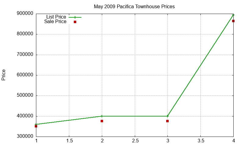 Pacifica Townhouses Just Sold 2009-05 Pacifica Townhouses Just Sold 2009-05