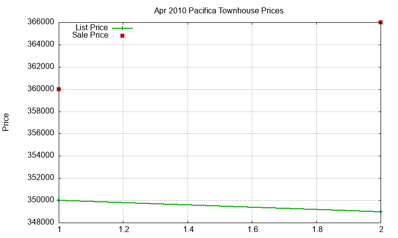Pacifica Townhouses Just Sold 2010-04