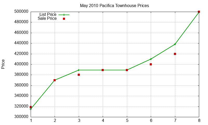 Pacifica Townhouses Just Sold 2010-05