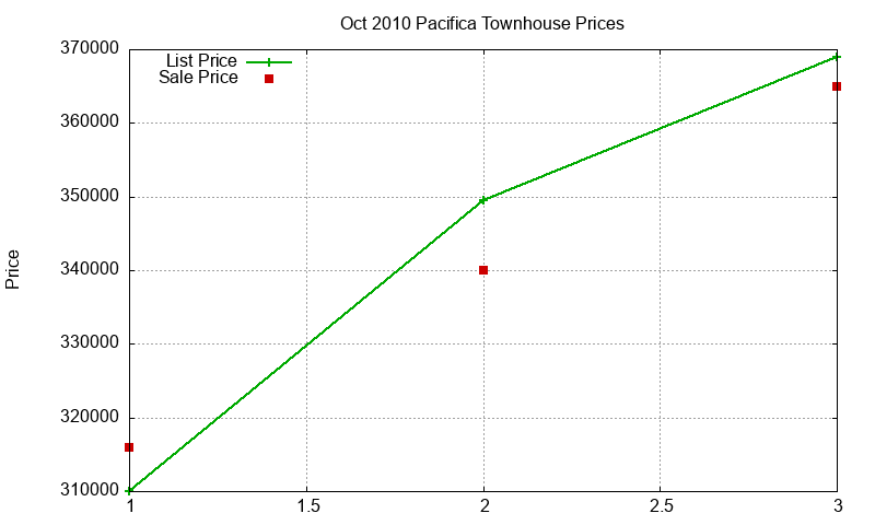Pacifica Townhouses Just Sold 2010-10
