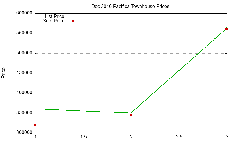 Pacifica Townhouses Just Sold 2010-12 Pacifica Townhouses Just Sold 2010-12