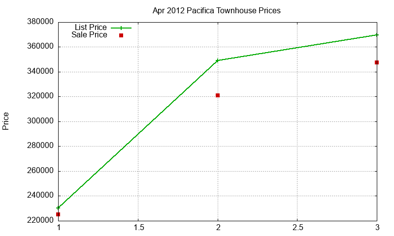 Pacifica Townhouses Just Sold 2012-04