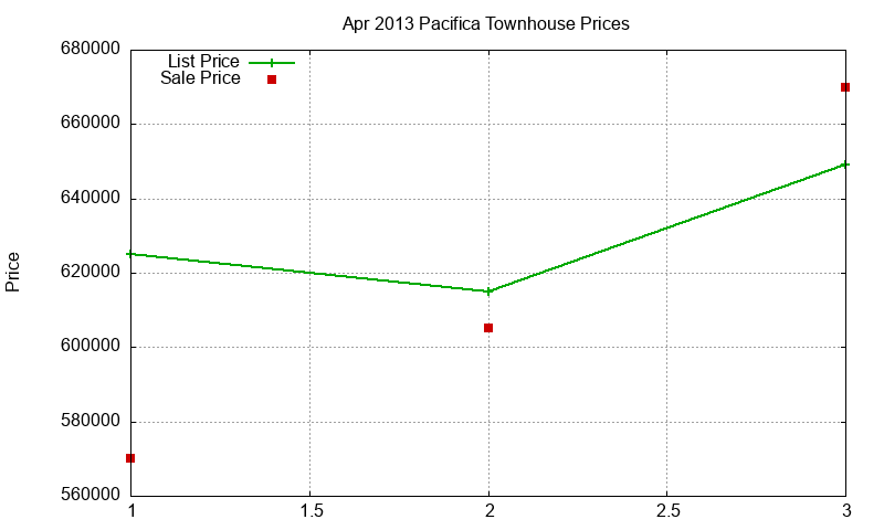 Pacifica Townhouses Just Sold 2013-04