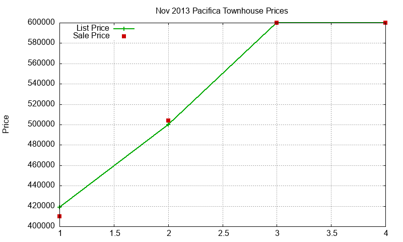 Pacifica Townhouses Just Sold 2013-11 Pacifica Townhouses Just Sold 2013-11