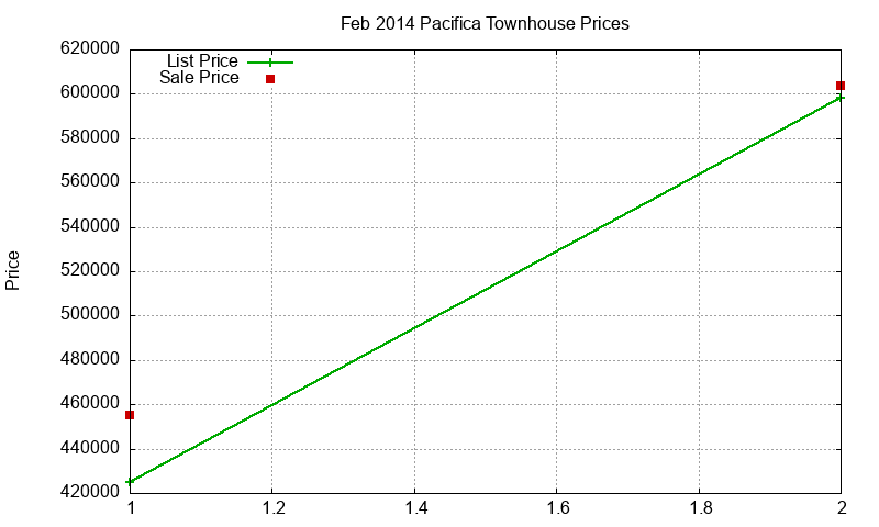 Pacifica Townhouses Just Sold 2014-02 Pacifica Townhouses Just Sold 2014-02