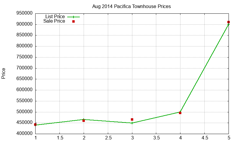Pacifica Townhouses Just Sold 2014-08