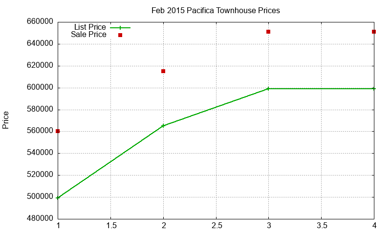 Pacifica Townhouses Just Sold 2015-02 Pacifica Townhouses Just Sold 2015-02
