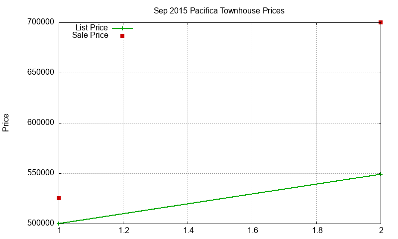 Pacifica Townhouses Just Sold 2015-09 Pacifica Townhouses Just Sold 2015-09