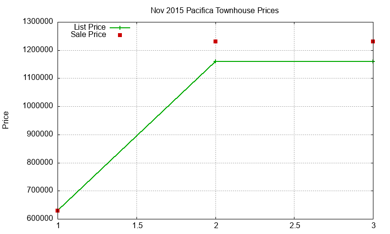 Pacifica Townhouses Just Sold 2015-11