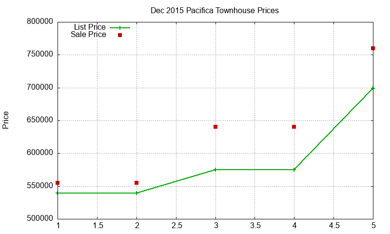 Pacifica Townhouses Just Sold 2015-12