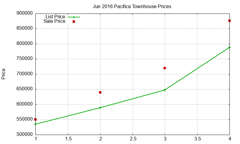 Pacifica Townhouses Just Sold 2016-06