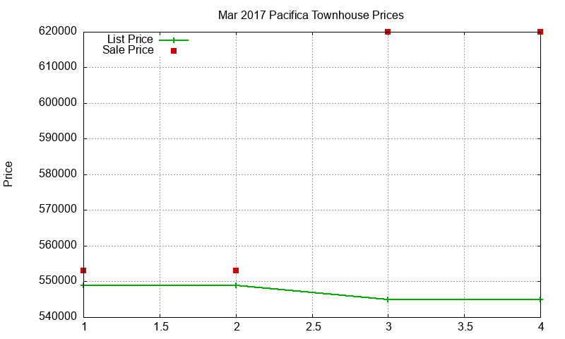 Pacifica Townhouses Just Sold 2017-03