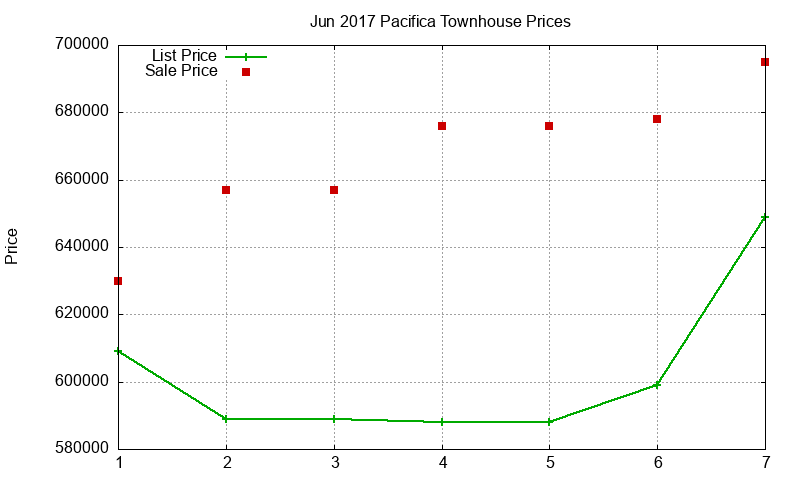 Pacifica Townhouses Just Sold 2017-06