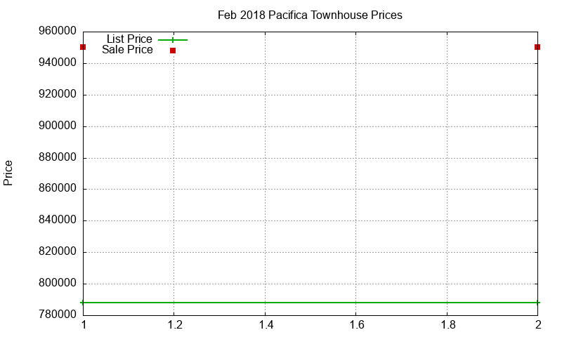 Pacifica Townhouses Just Sold 2018-02 Pacifica Townhouses Just Sold 2018-02