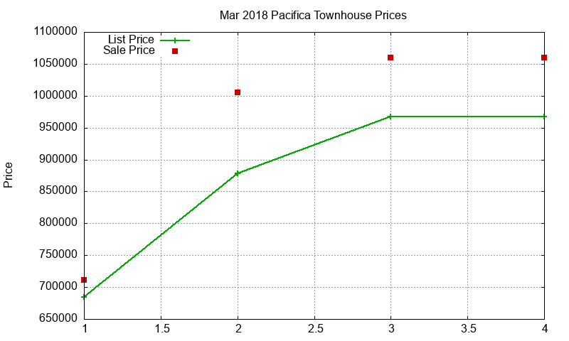 Pacifica Townhouses Just Sold 2018-03