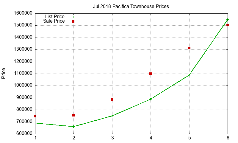 Pacifica Townhouses Just Sold 2018-07