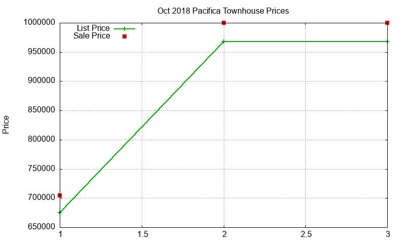 Pacifica Townhouses Just Sold 2018-10 Pacifica Townhouses Just Sold 2018-10