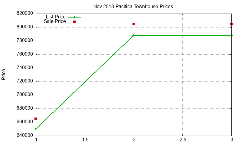Pacifica Townhouses Just Sold 2018-11