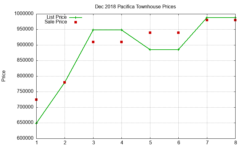 Pacifica Townhouses Just Sold 2018-12
