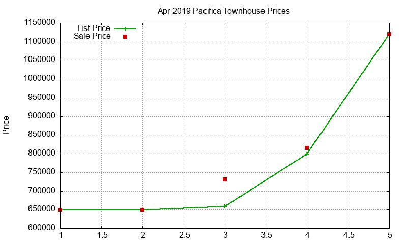 Pacifica Townhouses Just Sold 2019-04 Pacifica Townhouses Just Sold 2019-04