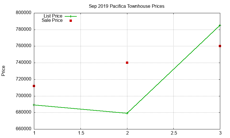 Pacifica Townhouses Just Sold 2019-09