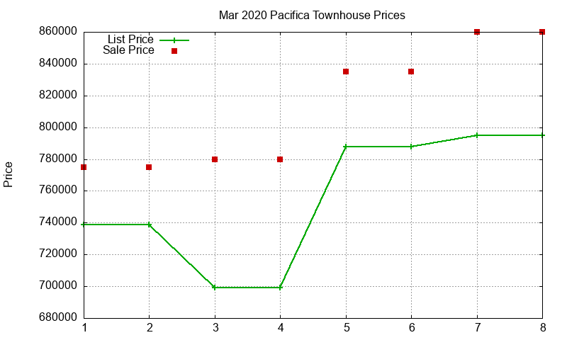Pacifica Townhouses Just Sold 2020-03