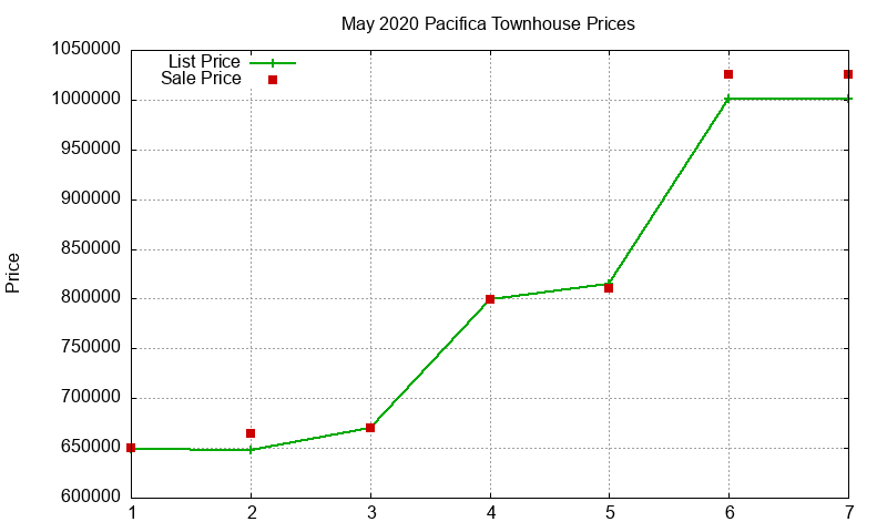 Pacifica Townhouses Just Sold 2020-05