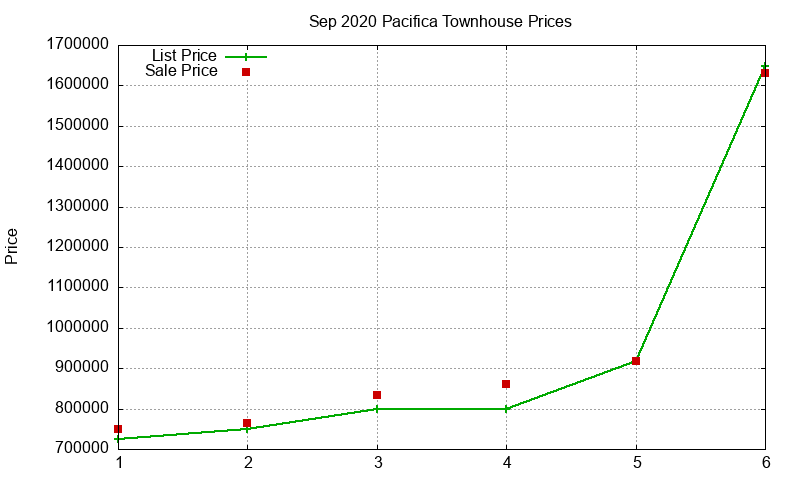 Pacifica Townhouses Just Sold 2020-09