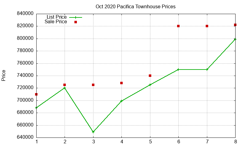 Pacifica Townhouses Just Sold 2020-10