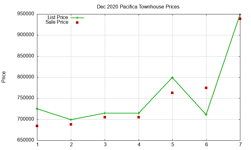 Pacifica Townhouses Just Sold 2020-12