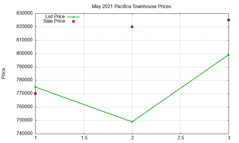 Pacifica Townhouses Just Sold 2021-05