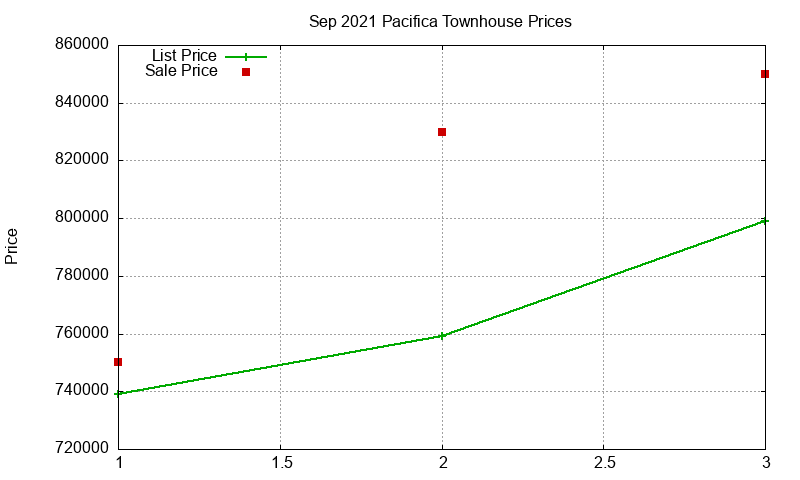 Pacifica Townhouses Just Sold 2021-09
