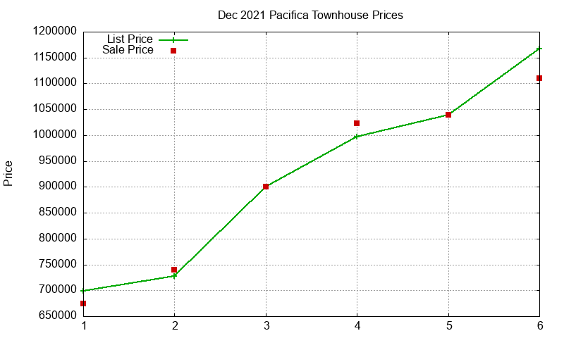 Pacifica Townhouses Just Sold 2021-12